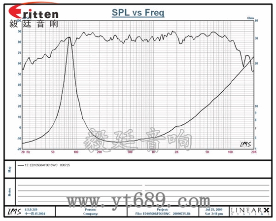 4寸15W多媒體音箱中低音喇叭曲線圖 4寸15W多媒體音箱中低音喇叭曲線圖