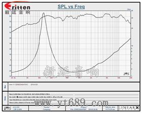 68mm15瓦全頻喇叭曲線圖 58mm20芯8瓦內磁全頻喇叭曲線圖