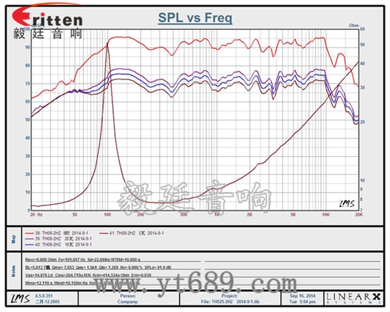 58mm20芯8瓦內磁全頻喇叭曲線圖