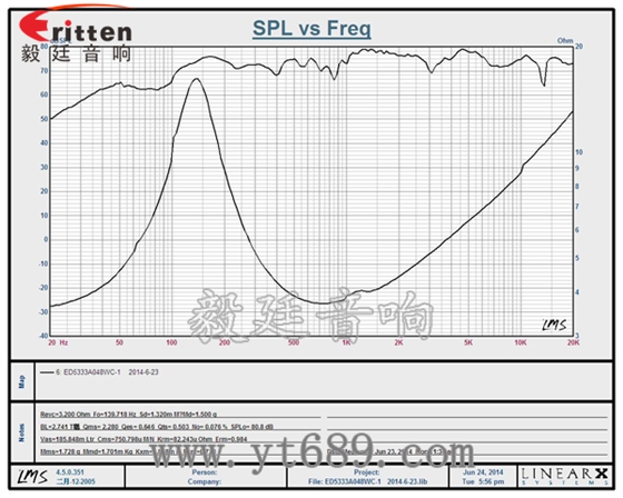 2寸20芯8瓦全頻喇叭曲線(xiàn)圖 6.5寸75W全頻喇叭曲線(xiàn)圖