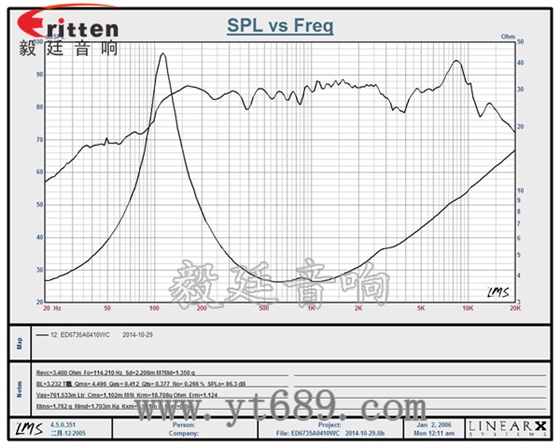 2.5寸10瓦內磁全頻藍牙音箱喇叭曲線圖 6.5寸75W全頻喇叭曲線圖
