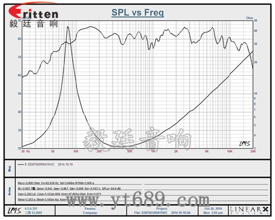 3.5寸20芯15瓦全頻喇叭曲線圖 6.5寸75W全頻喇叭曲線圖