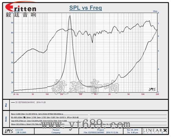 2.75寸13芯10瓦全頻喇叭曲線圖 6.5寸75W全頻喇叭曲線圖