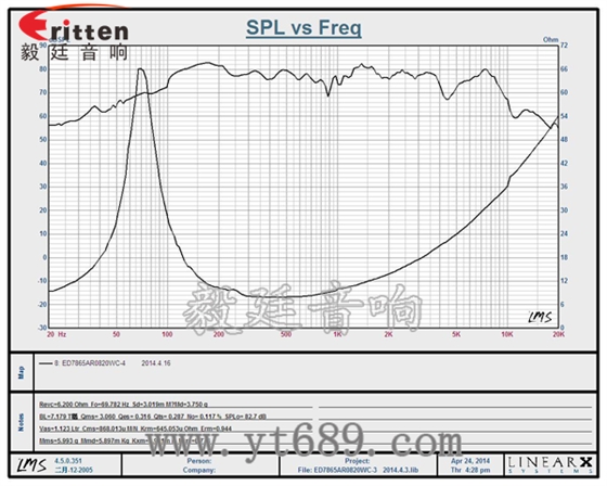 3寸20瓦中低音喇叭曲線圖 6.5寸75W全頻喇叭曲線圖