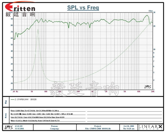 汽車(chē)音響喇叭曲線圖 汽車(chē)音響喇叭曲線圖