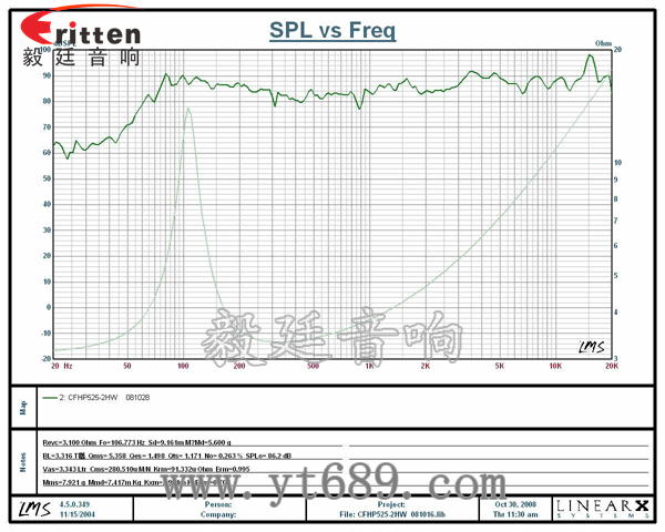 汽車喇叭--專業喇叭生產廠家曲線圖 汽車喇叭--專業喇叭生產廠家曲線圖
