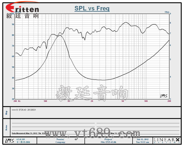 45mm15W25芯中高音喇叭曲線圖